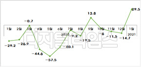 자동차 수출대수 증감률(%) 추이. <자료:산업통상자원부>